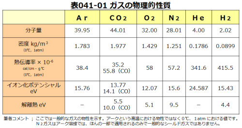 アーク溶接 第41話 シールドガスとその取扱い(2) 担当 高木柳平 新光機器株式会社