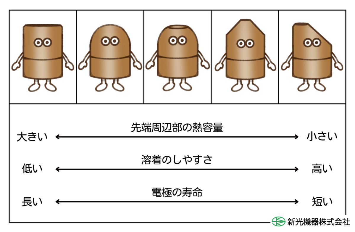 第2回 溶接を学ぼう~電極編~ | 新光機器株式会社